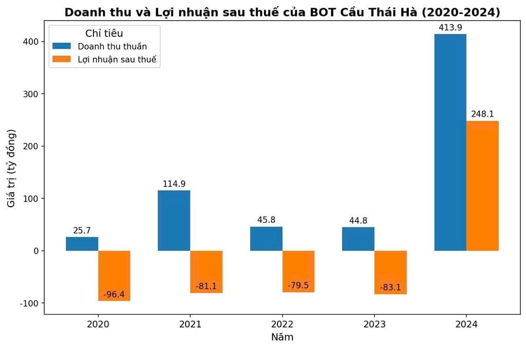 Người đàn ông sau DA cầu 1.700 tỷ nối Thái Bình - Hà Nam: Vướng vòng lao lý, từng được Việt Phát “cứu" bằng hợp đồng “quả lọc máu” 500 tỷ- Ảnh 4.