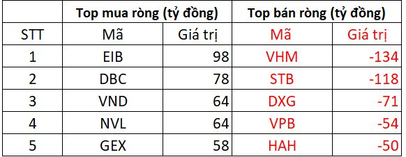 Phiên 4/6: Khối ngoại quay đầu bán ròng, "xả" hàng trăm tỷ tại 2 mã Bluechips- Ảnh 1. Phiên 4/6: Khối ngoại quay đầu bán ròng, "xả" hàng trăm tỷ tại 2 mã Bluechips- Ảnh 1.