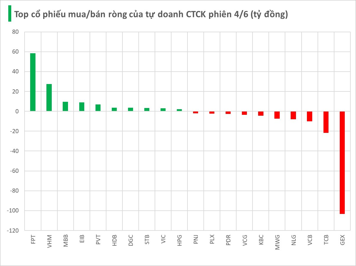 Một cổ phiếu bị tự doanh CTCK bán ròng trăm tỷ phiên thứ 2 liên tiếp- Ảnh 1. Một cổ phiếu bị tự doanh CTCK bán ròng trăm tỷ phiên thứ 2 liên tiếp- Ảnh 1.