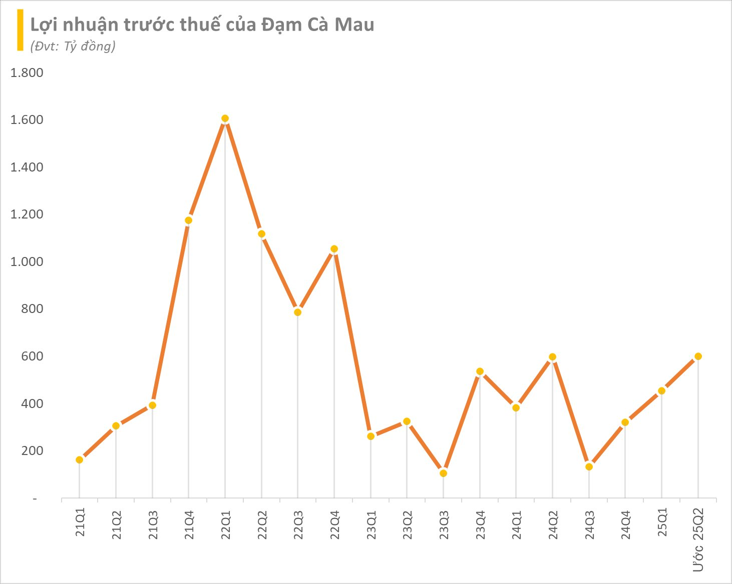 Doanh nghiệp đầu tiên hé lộ kết quả kinh doanh quý 2/2025- Ảnh 1.