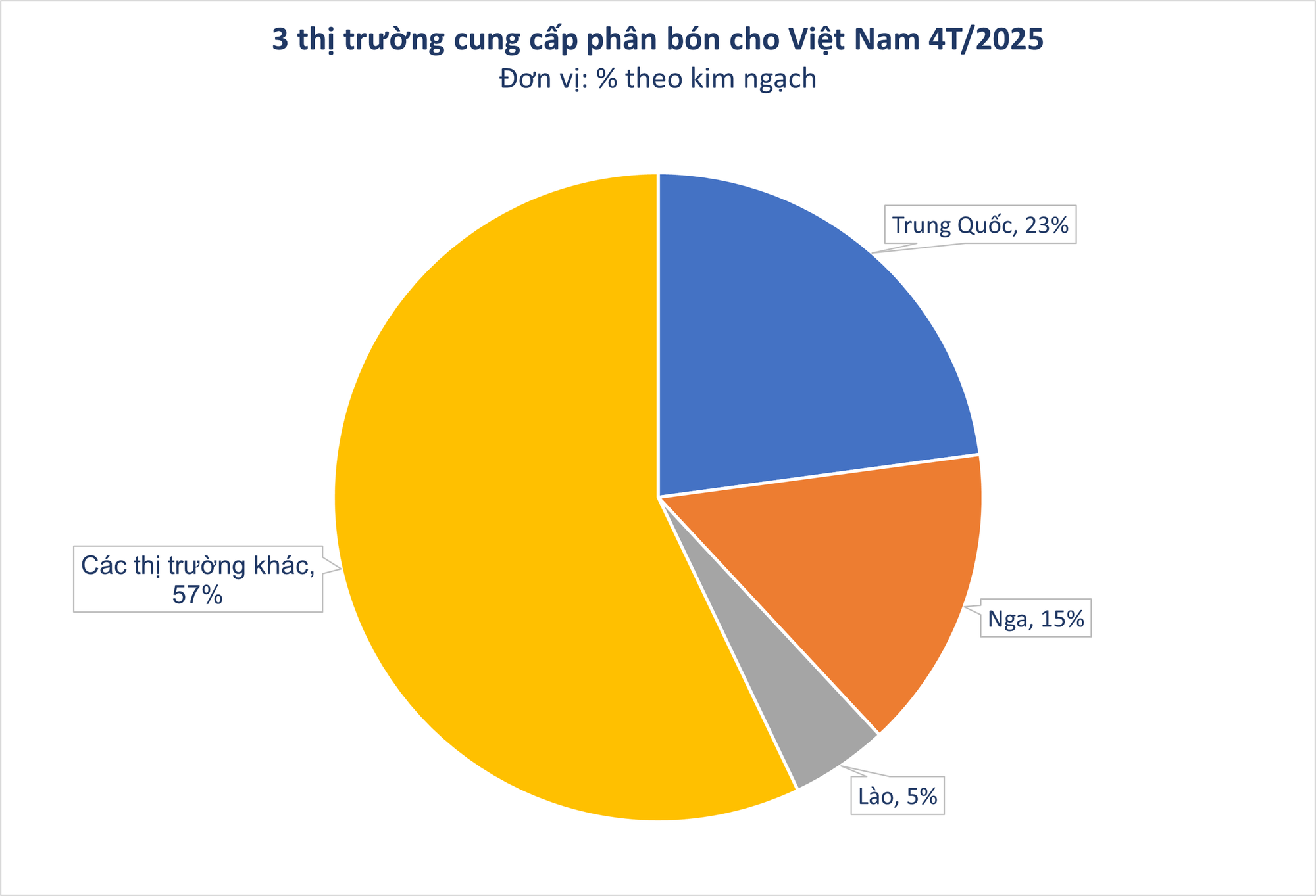 Lào đưa sang Việt Nam hàng trăm nghìn tấn hàng quan trọng: thuế nhập khẩu 0%, nước ta tiêu thụ hơn 10 triệu tấn/năm- Ảnh 2. Lào đưa sang Việt Nam hàng trăm nghìn tấn hàng quan trọng: thuế nhập khẩu 0%, nước ta tiêu thụ hơn 10 triệu tấn/năm- Ảnh 2.