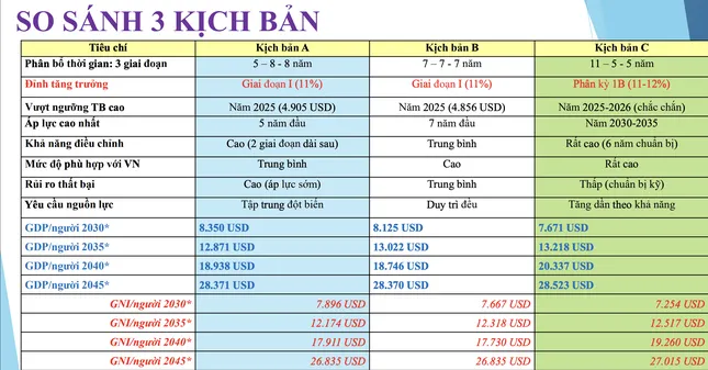 Kịch bản thu nhập bình quân người Việt đạt 28.370 USD/năm- Ảnh 2. Kịch bản thu nhập bình quân người Việt đạt 28.370 USD/năm- Ảnh 2.