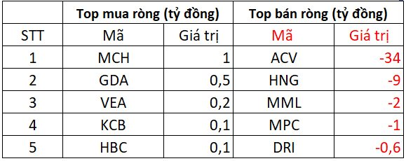Phiên 4/6: Khối ngoại quay đầu bán ròng, "xả" hàng trăm tỷ tại 2 mã Bluechips- Ảnh 3. Phiên 4/6: Khối ngoại quay đầu bán ròng, "xả" hàng trăm tỷ tại 2 mã Bluechips- Ảnh 3.