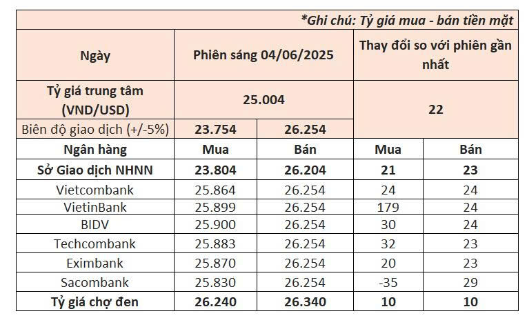 Ngày 4/6: Ngân hàng Nhà nước lần đầu tiên tăng tỷ giá trung tâm lên trên 25.000 đồng, giá USD ngân hàng tiếp tục kịch trần- Ảnh 3. Ngày 4/6: Ngân hàng Nhà nước lần đầu tiên tăng tỷ giá trung tâm lên trên 25.000 đồng, giá USD ngân hàng tiếp tục kịch trần- Ảnh 3.