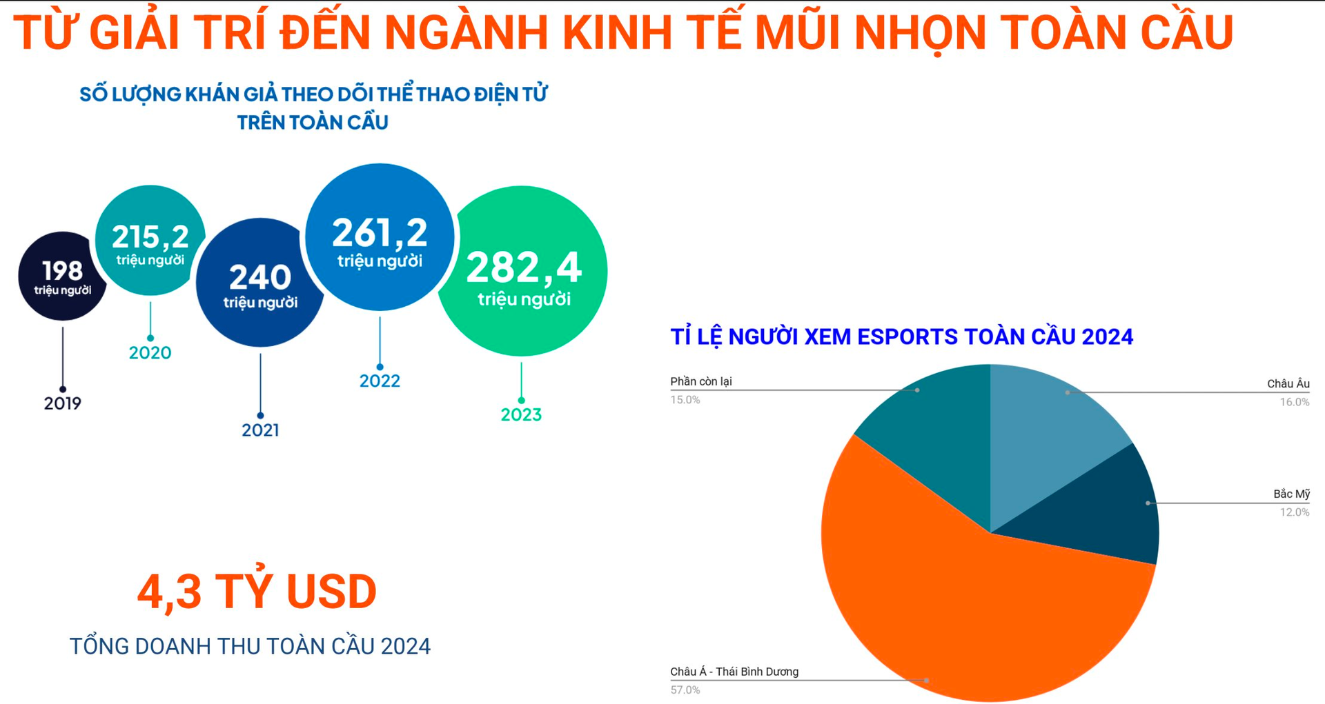 Game được dự báo thành ngành kinh tế 2,42 tỷ USD của Việt Nam: Doanh thu Top 5 Đông Nam Á, tăng trưởng gấp 2,5 lần trung bình thế giới- Ảnh 1. Game được dự báo thành ngành kinh tế 2,42 tỷ USD của Việt Nam: Doanh thu Top 5 Đông Nam Á, tăng trưởng gấp 2,5 lần trung bình thế giới- Ảnh 1.