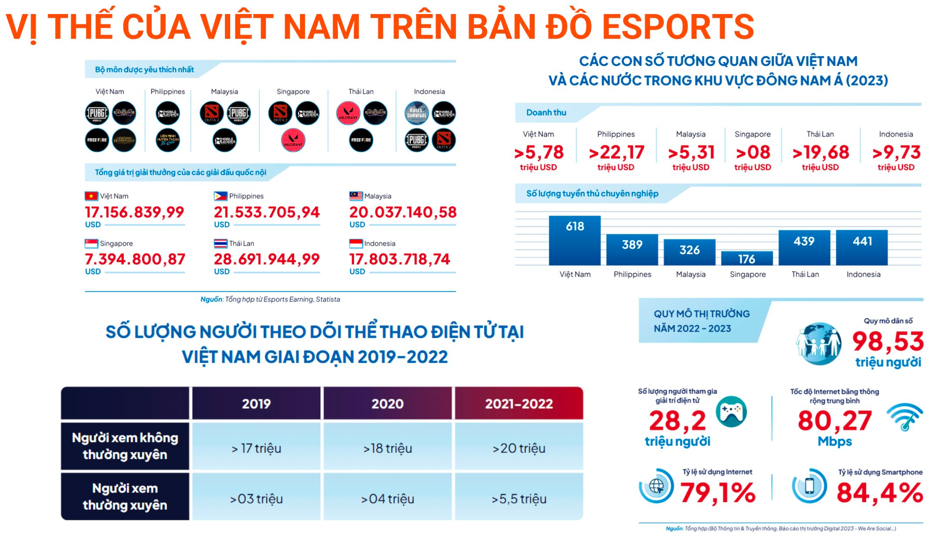 Game được dự báo thành ngành kinh tế 2,42 tỷ USD của Việt Nam: Doanh thu Top 5 Đông Nam Á, tăng trưởng gấp 2,5 lần trung bình thế giới- Ảnh 2. Game được dự báo thành ngành kinh tế 2,42 tỷ USD của Việt Nam: Doanh thu Top 5 Đông Nam Á, tăng trưởng gấp 2,5 lần trung bình thế giới- Ảnh 2.