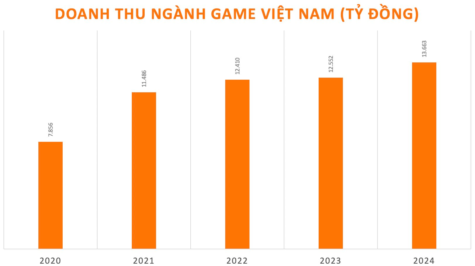 Game được dự báo thành ngành kinh tế 2,42 tỷ USD của Việt Nam: Doanh thu Top 5 Đông Nam Á, tăng trưởng gấp 2,5 lần trung bình thế giới- Ảnh 3. Game được dự báo thành ngành kinh tế 2,42 tỷ USD của Việt Nam: Doanh thu Top 5 Đông Nam Á, tăng trưởng gấp 2,5 lần trung bình thế giới- Ảnh 3.