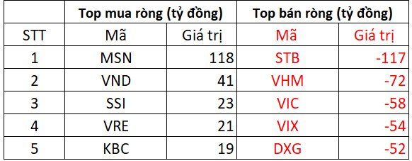 Phiên 5/6: Khối ngoại tiếp tục bán ròng gần 500 tỷ đồng, cổ phiếu nào bị "xả" mạnh nhất?- Ảnh 1.