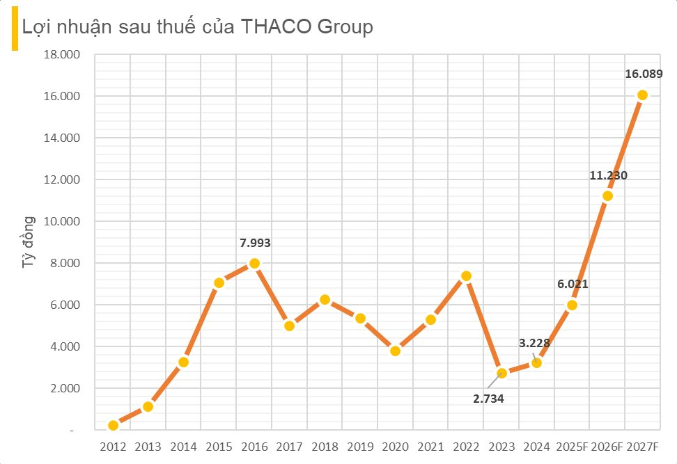 THACO đặt kế hoạch bùng nổ 2025: Gỡ vướng Sala tăng lợi nhuận BĐS thêm 1.000 tỷ, THACO AGRI ‘thoát lầy’ kỳ vọng lãi gấp 144 lần- Ảnh 3. THACO đặt kế hoạch bùng nổ 2025: Gỡ vướng Sala tăng lợi nhuận BĐS thêm 1.000 tỷ, THACO AGRI ‘thoát lầy’ kỳ vọng lãi gấp 144 lần- Ảnh 3.
