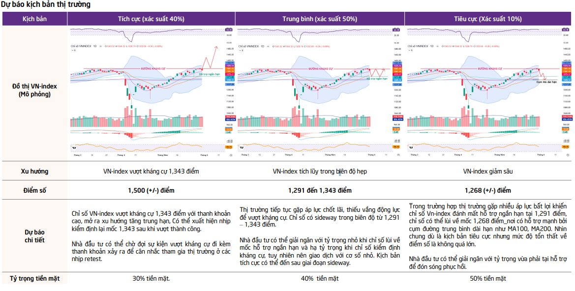CTCK chỉ ra điều kiện để VN-Index chạm tới 1.500 ngay trong tháng 6- Ảnh 2. CTCK chỉ ra điều kiện để VN-Index chạm tới 1.500 ngay trong tháng 6- Ảnh 2.