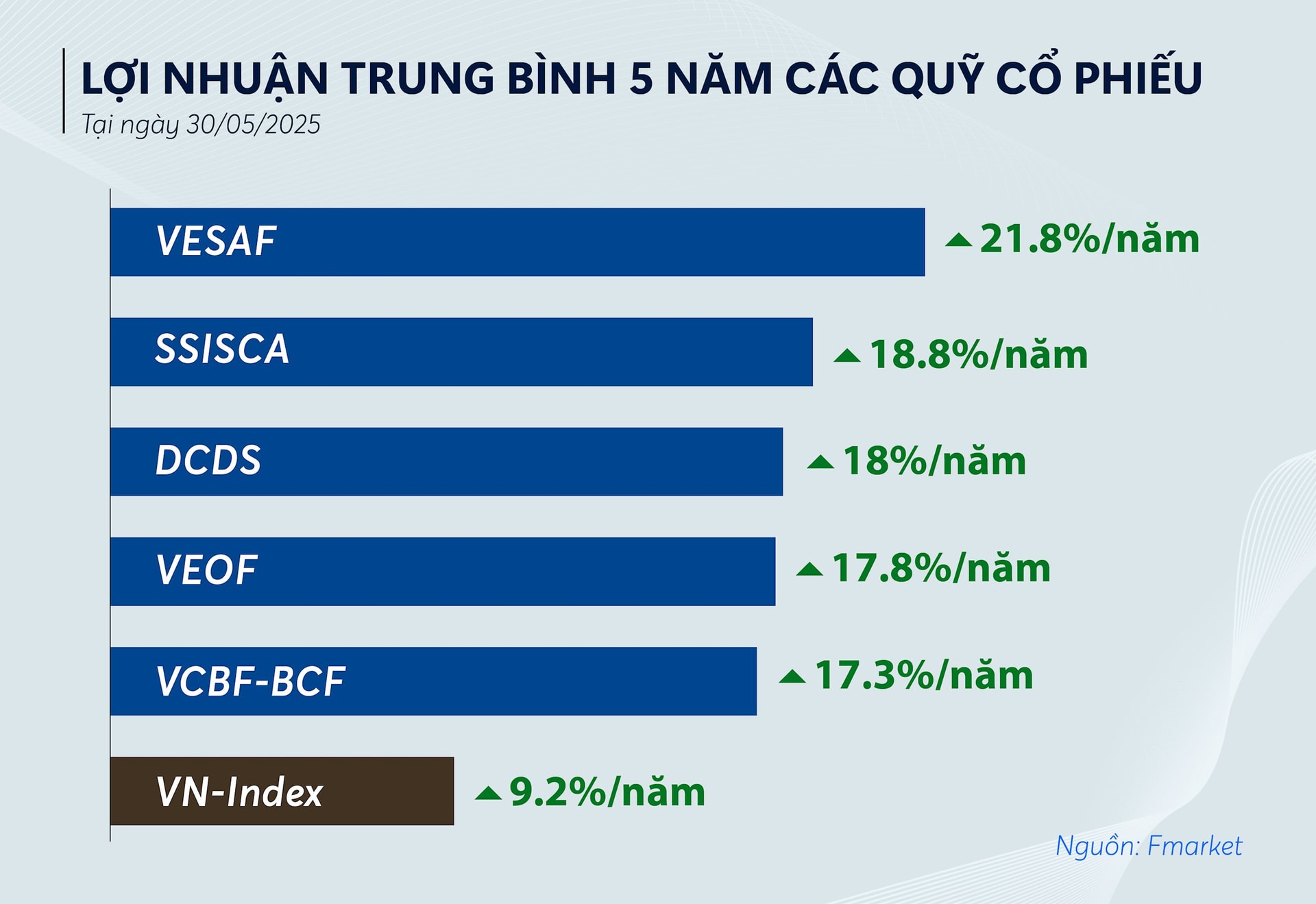 Các quỹ đầu tư có lỡ sóng hồi phục của thị trường?- Ảnh 2. Các quỹ đầu tư có lỡ sóng hồi phục của thị trường?- Ảnh 2.