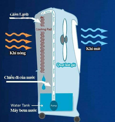 Quạt điều hòa có tốn điện hơn điều hòa: Thử nghiệm của người dùng đưa ra câu trả lời- Ảnh 7. Quạt điều hòa có tốn điện hơn điều hòa: Thử nghiệm của người dùng đưa ra câu trả lời- Ảnh 7.
