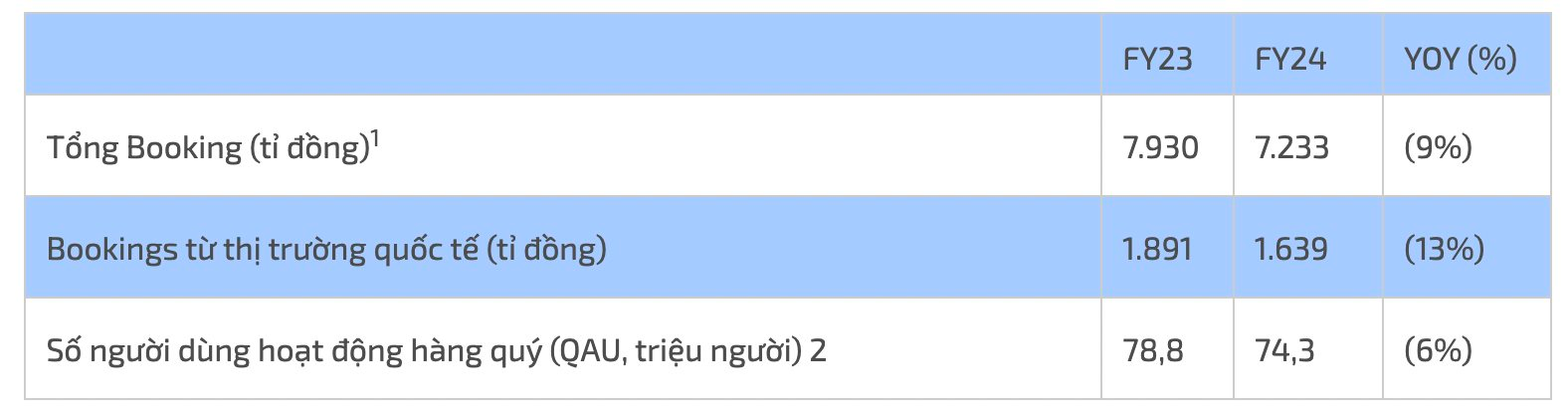 Game được dự báo thành ngành kinh tế 2,42 tỷ USD của Việt Nam: Doanh thu Top 5 Đông Nam Á, tăng trưởng gấp 2,5 lần trung bình thế giới- Ảnh 4. Game được dự báo thành ngành kinh tế 2,42 tỷ USD của Việt Nam: Doanh thu Top 5 Đông Nam Á, tăng trưởng gấp 2,5 lần trung bình thế giới- Ảnh 4.