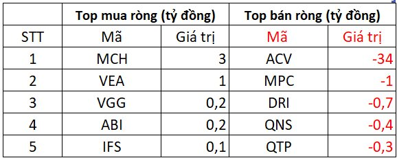 Phiên 5/6: Khối ngoại tiếp tục bán ròng gần 500 tỷ đồng, cổ phiếu nào bị "xả" mạnh nhất?- Ảnh 3.