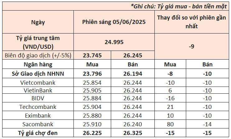 Ngày 5/6: Ngân hàng Nhà nước giảm tỷ giá USD, nhiều ngân hàng tăng giá mua đô- Ảnh 1. Ngày 5/6: Ngân hàng Nhà nước giảm tỷ giá USD, nhiều ngân hàng tăng giá mua đô- Ảnh 1.