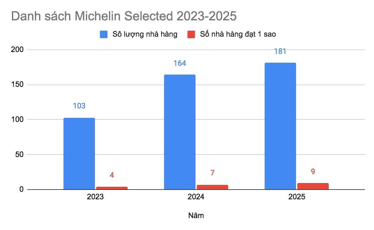 3 lần công bố Michelin Guide 2023-2025, ẩm thực Việt đang thay đổi như thế nào?- Ảnh 2. 3 lần công bố Michelin Guide 2023-2025, ẩm thực Việt đang thay đổi như thế nào?- Ảnh 2.