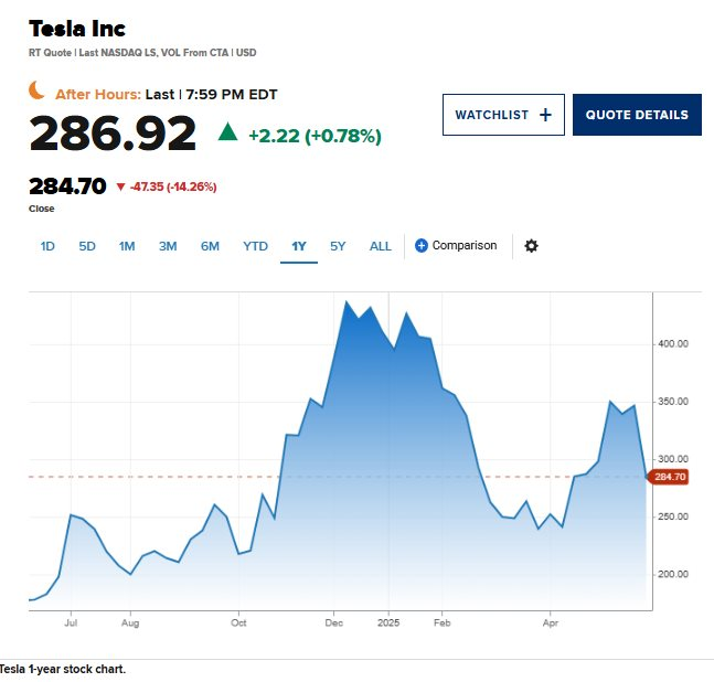 Elon Musk mất 34 tỷ USD trong một ngày, cổ phiếu Tesla giảm kỷ lục 14%, canh bạc thế kỷ bắt đầu trở thành thất bại ê chề nhất trong sự nghiệp- Ảnh 1. Elon Musk mất 34 tỷ USD trong một ngày, cổ phiếu Tesla giảm kỷ lục 14%, canh bạc thế kỷ bắt đầu trở thành thất bại ê chề nhất trong sự nghiệp- Ảnh 1.