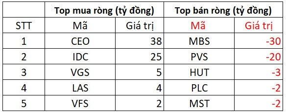 Khối ngoại bán ròng đột biến hơn 2.000 tỷ đồng phiên cuối tuần, đâu là tâm điểm "xả hàng"?- Ảnh 2. Khối ngoại bán ròng đột biến hơn 2.000 tỷ đồng phiên cuối tuần, đâu là tâm điểm "xả hàng"?- Ảnh 2.