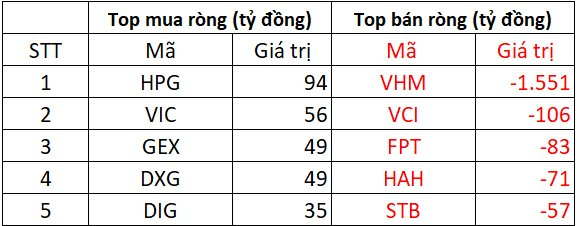 Khối ngoại bán ròng đột biến hơn 2.000 tỷ đồng phiên cuối tuần, đâu là tâm điểm "xả hàng"?- Ảnh 1. Khối ngoại bán ròng đột biến hơn 2.000 tỷ đồng phiên cuối tuần, đâu là tâm điểm "xả hàng"?- Ảnh 1.
