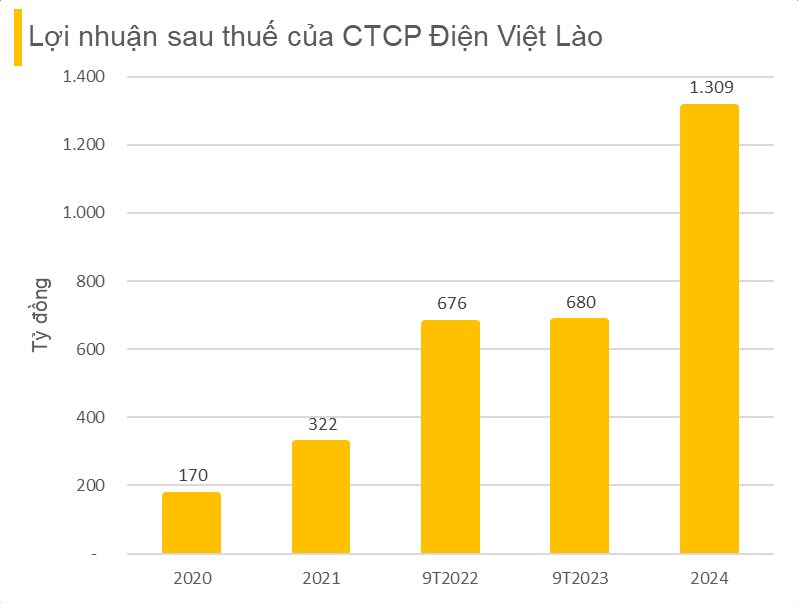 Doanh nghiệp Việt tiên phong khai thác ‘kho báu’ vô tận của Lào, lãi nghìn tỷ mỗi năm- Ảnh 2. Doanh nghiệp Việt tiên phong khai thác ‘kho báu’ vô tận của Lào, lãi nghìn tỷ mỗi năm- Ảnh 2.