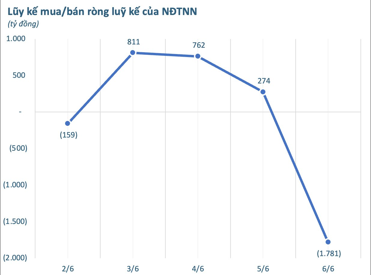 Khối ngoại mở đầu tháng 6 với tuần bán ròng đột biến gần 2.000 tỷ đồng, đâu là tâm điểm?- Ảnh 1.