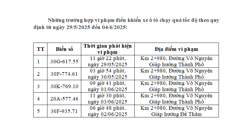 Các xe có biển số sau vi phạm 1 lỗi trên cùng 1 đoạn đường nhanh chóng nộp phạt nguội theo Nghị định 168- Ảnh 1. Các xe có biển số sau vi phạm 1 lỗi trên cùng 1 đoạn đường nhanh chóng nộp phạt nguội theo Nghị định 168- Ảnh 1.