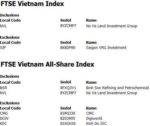 Chính thức: Novaland bất ngờ lọt rổ FTSE Vietnam ETF trong kỳ cơ cấu tháng 6- Ảnh 1. Chính thức: Novaland bất ngờ lọt rổ FTSE Vietnam ETF trong kỳ cơ cấu tháng 6- Ảnh 1.