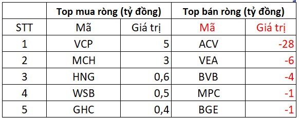 Khối ngoại bán ròng đột biến hơn 2.000 tỷ đồng phiên cuối tuần, đâu là tâm điểm "xả hàng"?- Ảnh 3. Khối ngoại bán ròng đột biến hơn 2.000 tỷ đồng phiên cuối tuần, đâu là tâm điểm "xả hàng"?- Ảnh 3.
