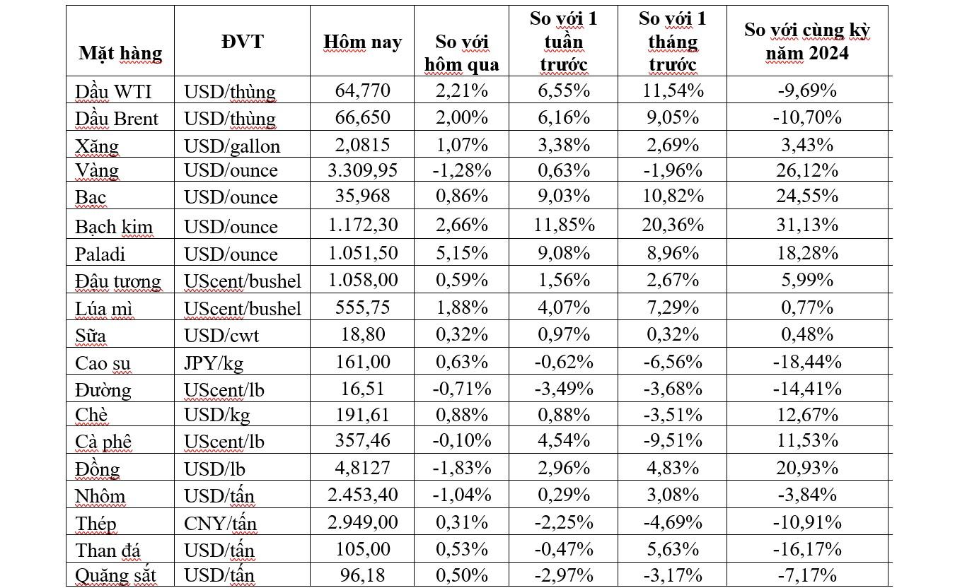 Thị trường ngày 7/6: Giá dầu tiếp đà tăng, vàng giảm mạnh hơn 1%- Ảnh 2. Thị trường ngày 7/6: Giá dầu tiếp đà tăng, vàng giảm mạnh hơn 1%- Ảnh 2.