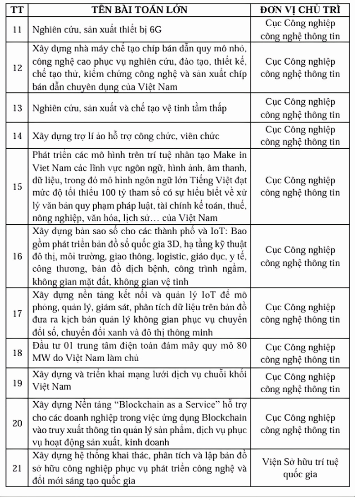 Công bố 21 bài toán lớn về KHCN, đổi mới sáng tạo và chuyển đổi số- Ảnh 3. Công bố 21 bài toán lớn về KHCN, đổi mới sáng tạo và chuyển đổi số- Ảnh 3.