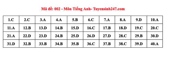 Thi lớp 10 Hà Nội: Đáp án môn tiếng Anh- Ảnh 15. Thi lớp 10 Hà Nội: Đáp án môn tiếng Anh- Ảnh 15.