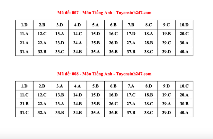 Thi lớp 10 Hà Nội: Đáp án môn tiếng Anh- Ảnh 16. Thi lớp 10 Hà Nội: Đáp án môn tiếng Anh- Ảnh 16.
