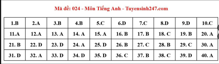 Thi lớp 10 Hà Nội: Đáp án môn tiếng Anh- Ảnh 1. Thi lớp 10 Hà Nội: Đáp án môn tiếng Anh- Ảnh 1.