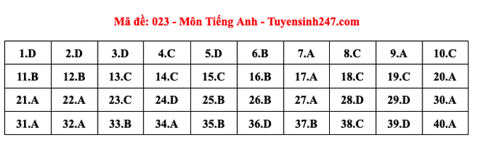 Thi lớp 10 Hà Nội: Đáp án môn tiếng Anh- Ảnh 3. Thi lớp 10 Hà Nội: Đáp án môn tiếng Anh- Ảnh 3.