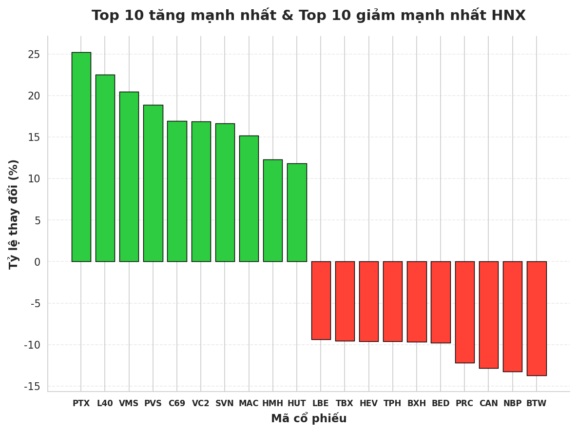 Top cổ phiếu tăng/giảm mạnh nhất tuần: Hai cổ phiếu penny bất ngờ bứt phá hơn 50%- Ảnh 2.