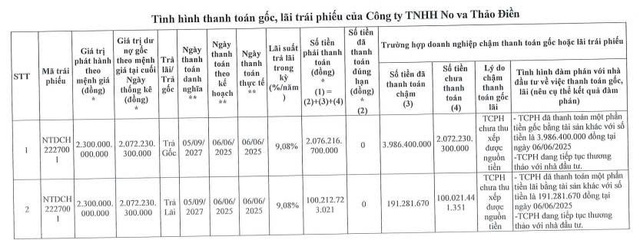 Công ty con của Novaland chậm thanh toán hơn 2.172 tỷ đồng gốc, lãi trái phiếu- Ảnh 1. Công ty con của Novaland chậm thanh toán hơn 2.172 tỷ đồng gốc, lãi trái phiếu- Ảnh 1.