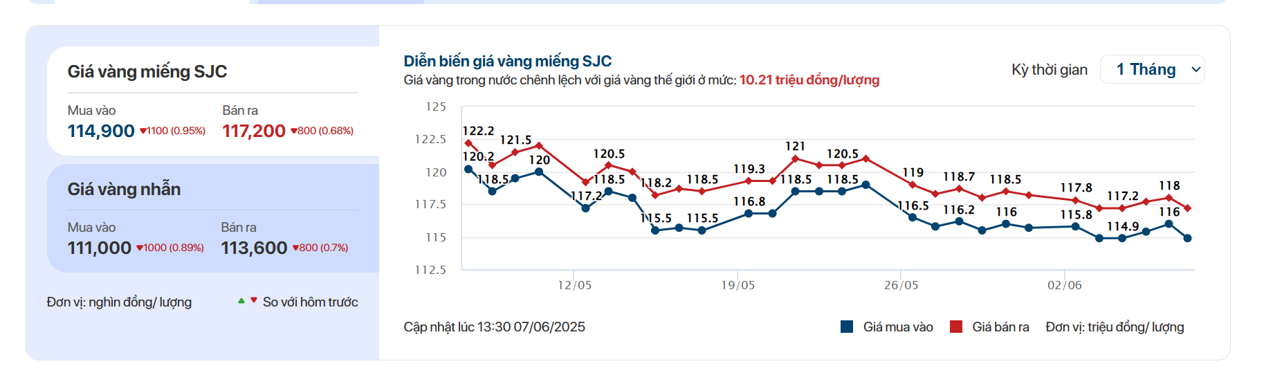 Hết thời lướt sóng vàng có lãi đậm ngay trong ngày- Ảnh 2. Hết thời lướt sóng vàng có lãi đậm ngay trong ngày- Ảnh 2.