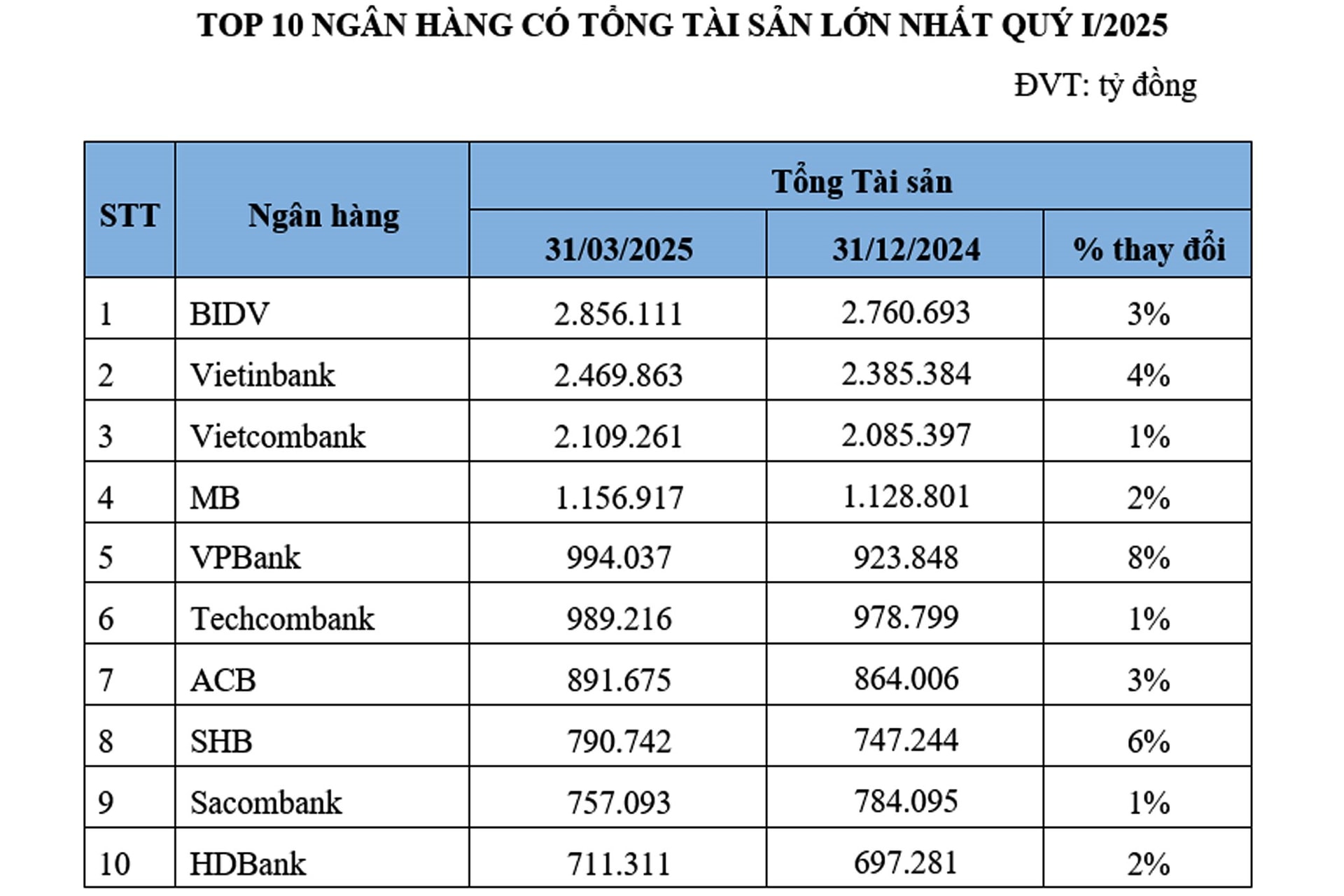 Top 10 ngân hàng có vốn điều lệ và tổng tài sản lớn nhất- Ảnh 2. Top 10 ngân hàng có vốn điều lệ và tổng tài sản lớn nhất- Ảnh 2.