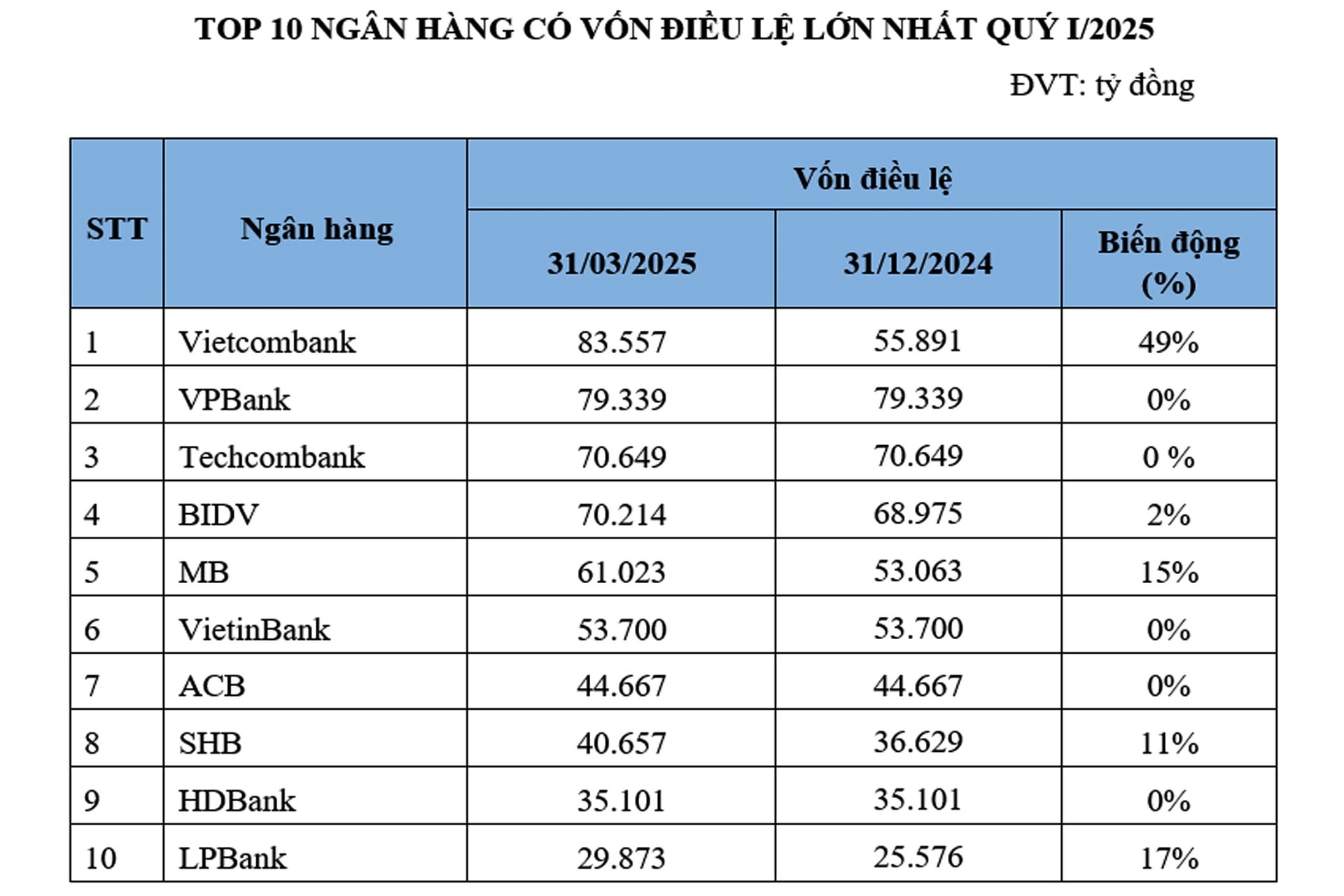 Top 10 ngân hàng có vốn điều lệ và tổng tài sản lớn nhất- Ảnh 1. Top 10 ngân hàng có vốn điều lệ và tổng tài sản lớn nhất- Ảnh 1.