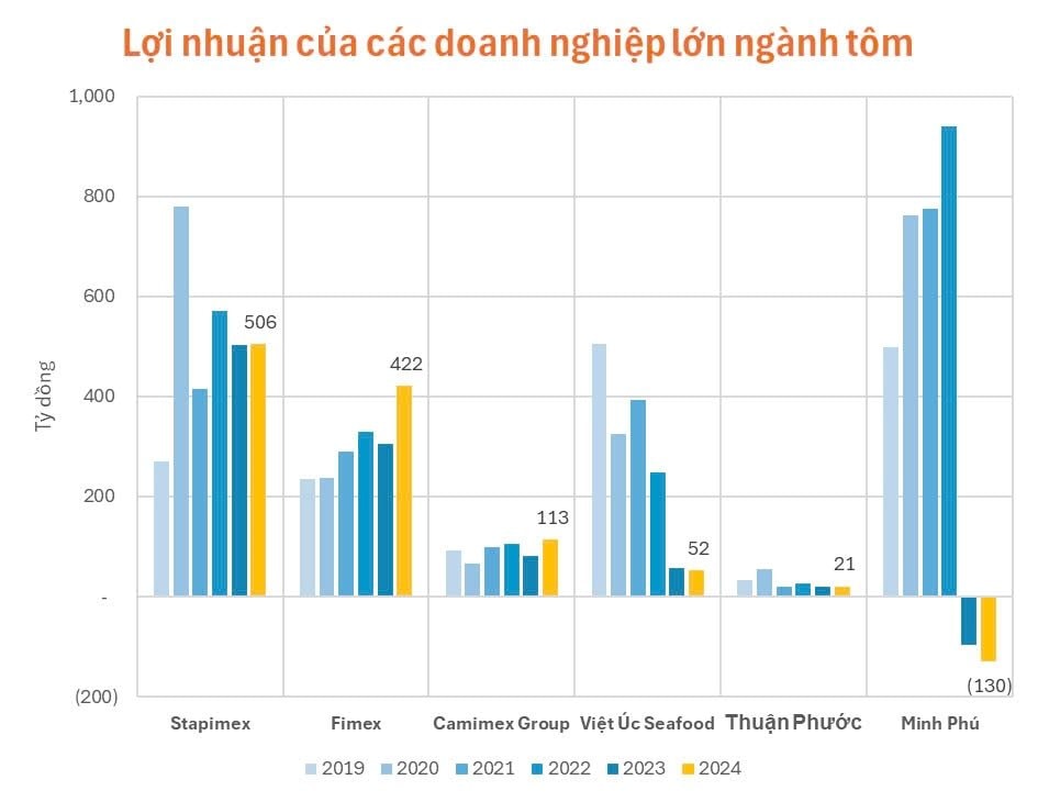 Doanh nghiệp xuất khẩu tôm lớn nhất nhì Việt Nam bị áp thuế cao bất thường tới 35,29% từ Mỹ- Ảnh 2.