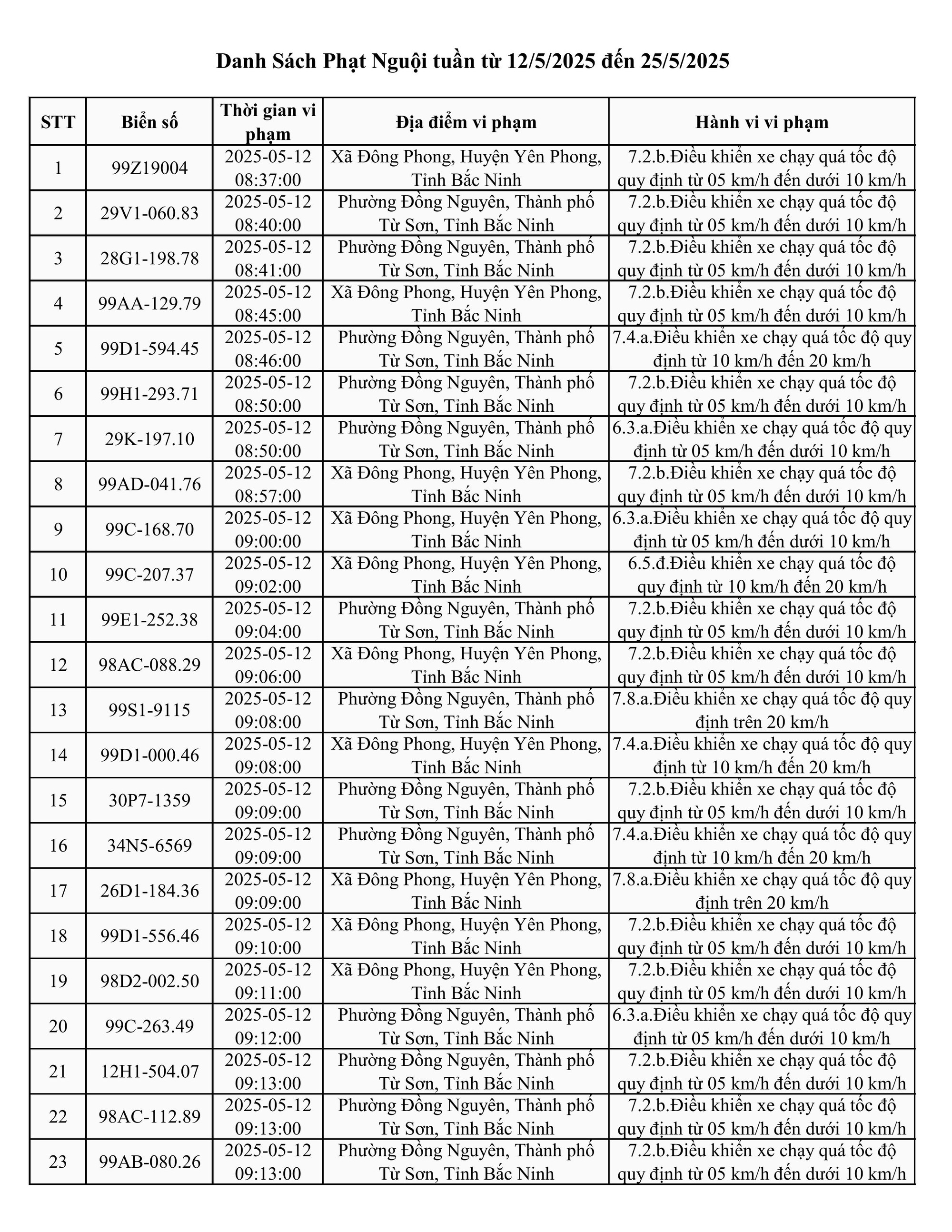 787 xe có biển số sau nhanh chóng nộp phạt nguội theo Nghị định 168- Ảnh 1.