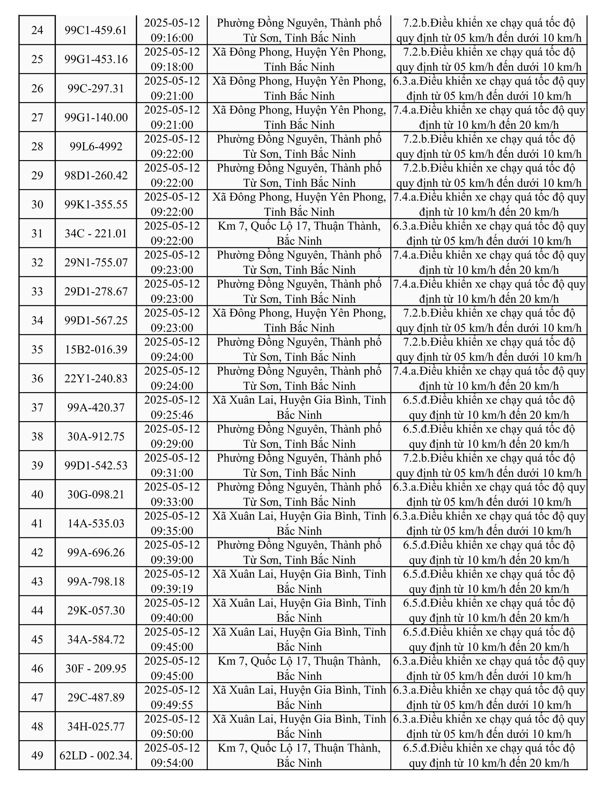 787 xe có biển số sau nhanh chóng nộp phạt nguội theo Nghị định 168- Ảnh 2.