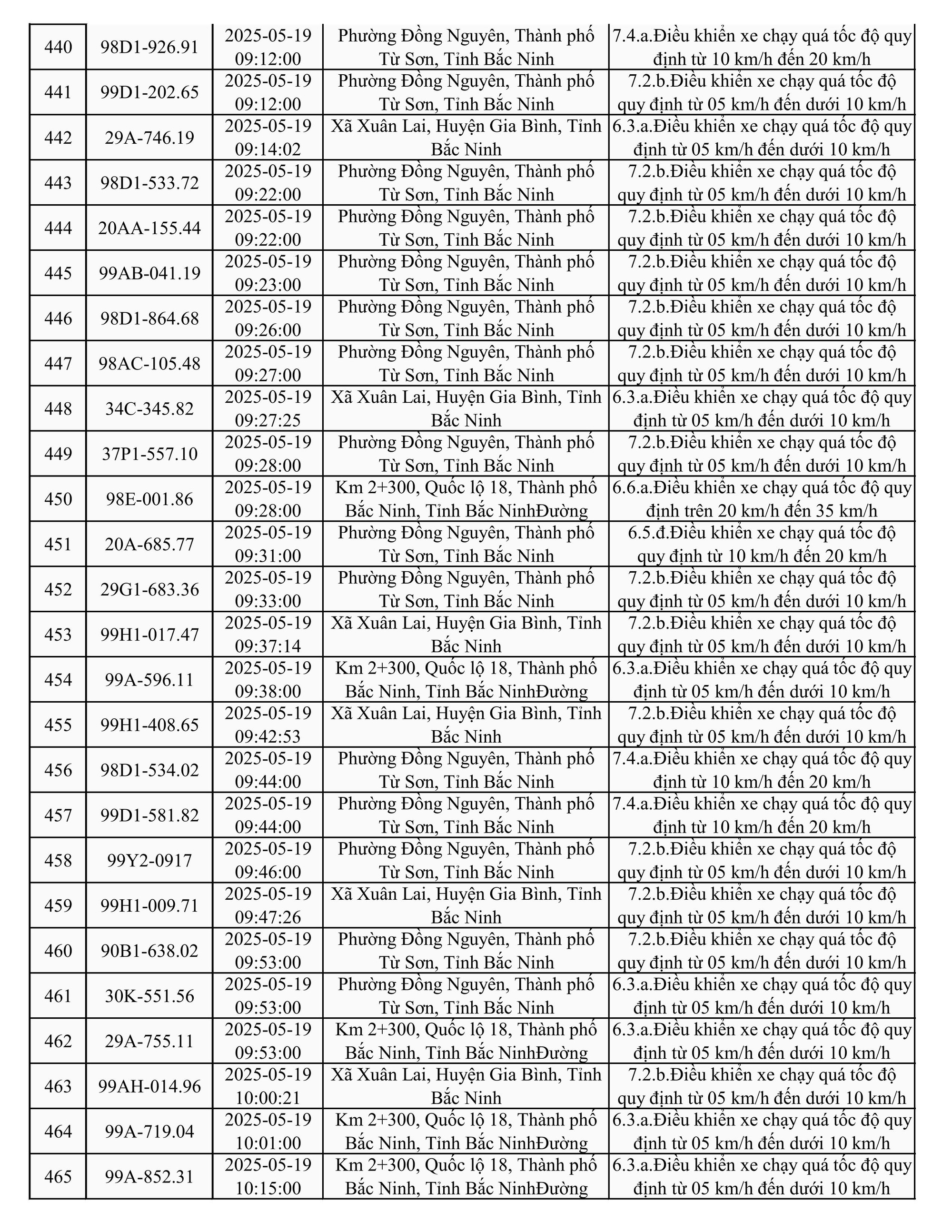 787 xe có biển số sau nhanh chóng nộp phạt nguội theo Nghị định 168- Ảnh 18.