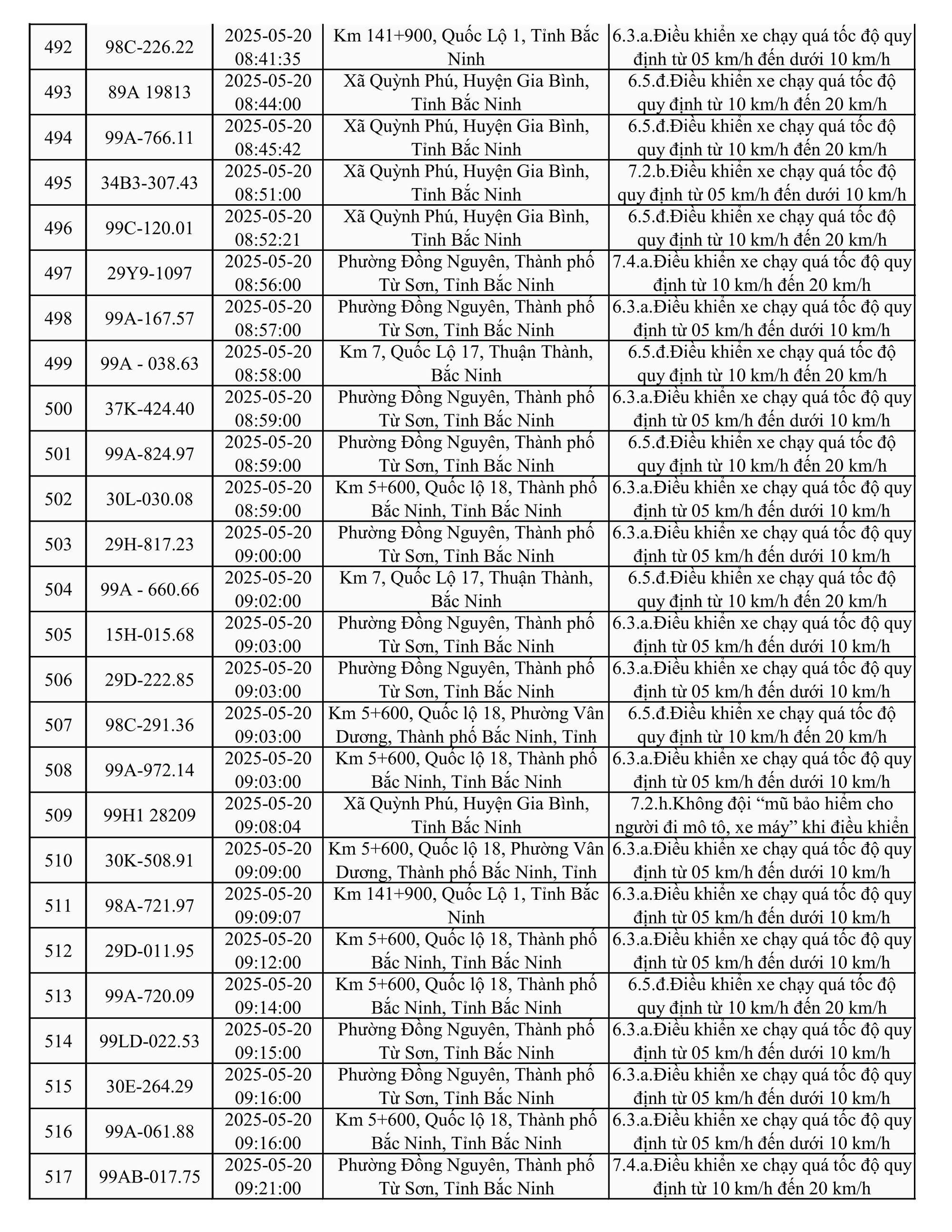 787 xe có biển số sau nhanh chóng nộp phạt nguội theo Nghị định 168- Ảnh 20.