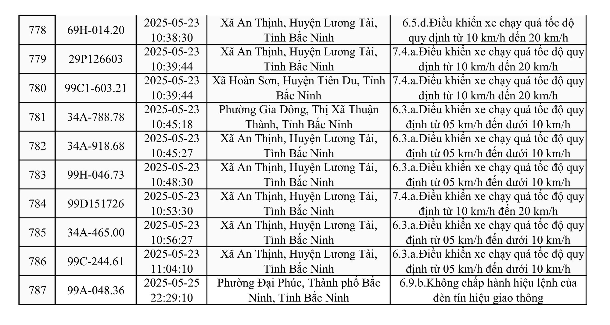 787 xe có biển số sau nhanh chóng nộp phạt nguội theo Nghị định 168- Ảnh 31.