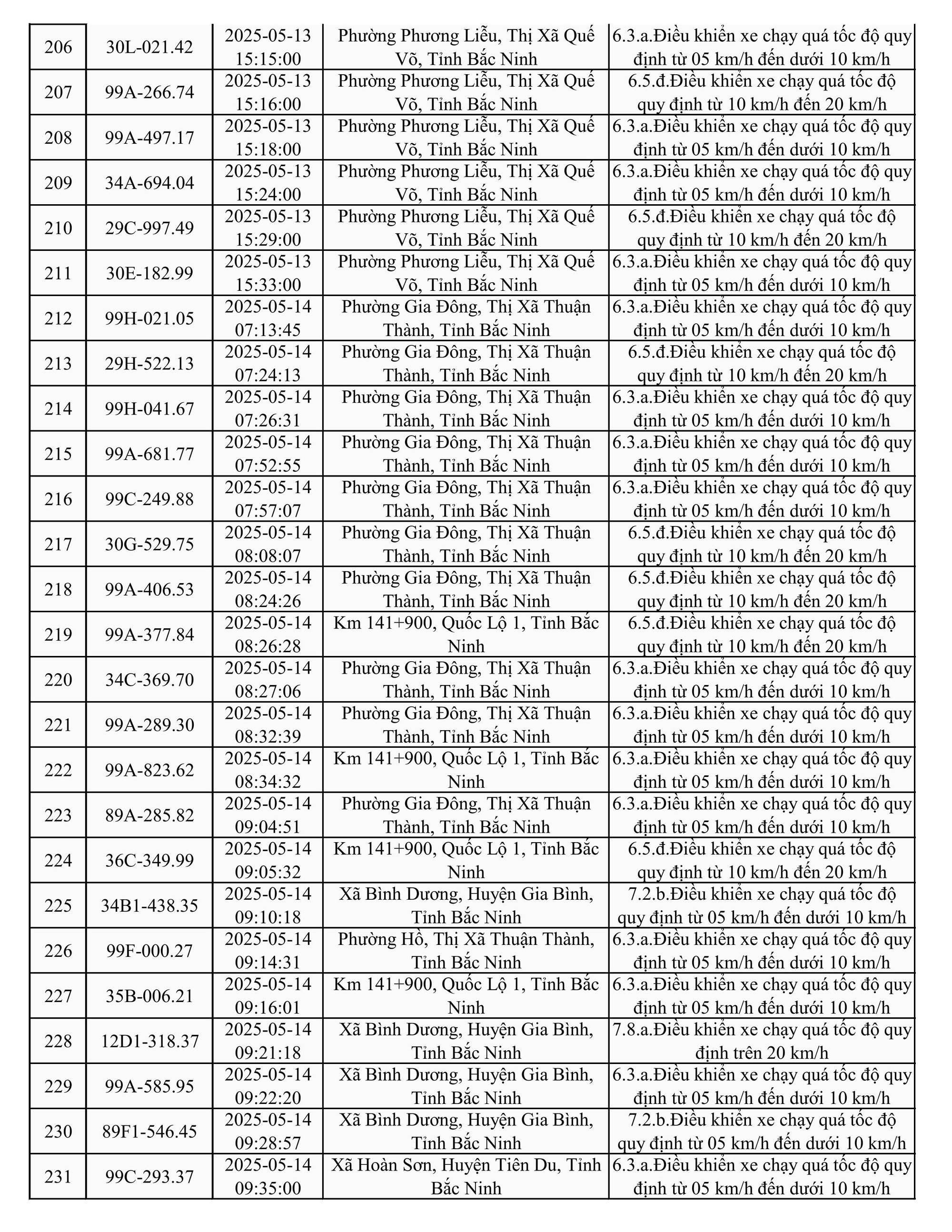 787 xe có biển số sau nhanh chóng nộp phạt nguội theo Nghị định 168- Ảnh 9.