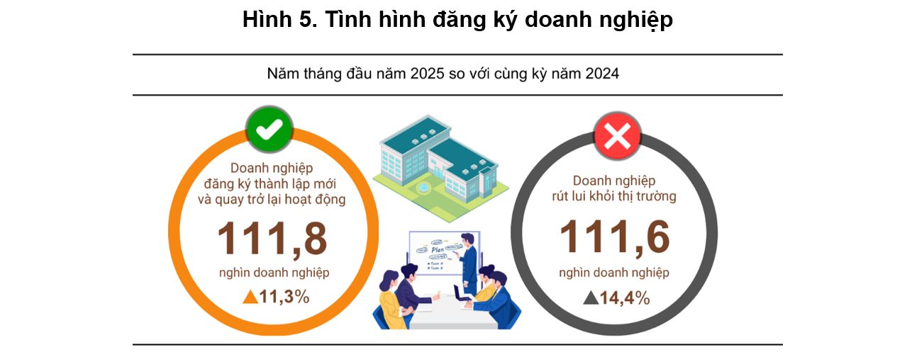 Dấu chấm cho chuỗi ngày ảm đạm: Lần đầu tiên trong năm, thị trường đón nhiều doanh nghiệp mới hơn số rời đi- Ảnh 1. Dấu chấm cho chuỗi ngày ảm đạm: Lần đầu tiên trong năm, thị trường đón nhiều doanh nghiệp mới hơn số rời đi- Ảnh 1.