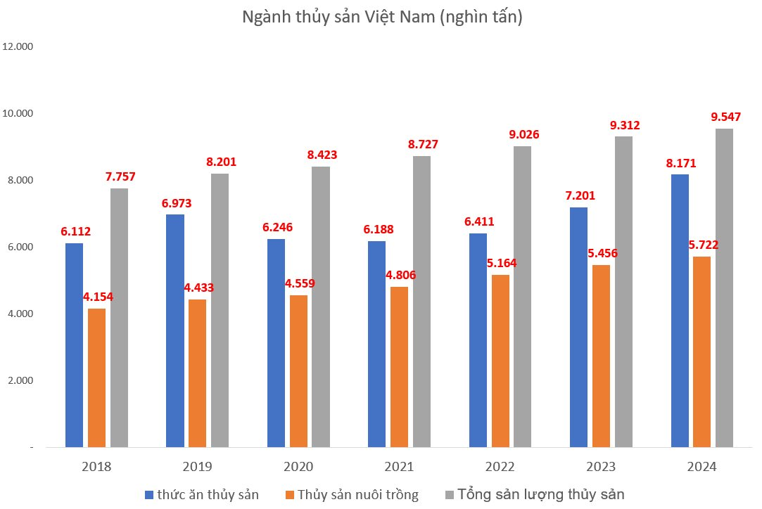 'Ông lớn' nông nghiệp Mỹ có doanh thu gấp 18 lần SpaceX rút khỏi mảng thức ăn thủy sản ở Việt Nam dù từng kiếm nghìn tỷ lợi nhuận- Ảnh 1. 'Ông lớn' nông nghiệp Mỹ có doanh thu gấp 18 lần SpaceX rút khỏi mảng thức ăn thủy sản ở Việt Nam dù từng kiếm nghìn tỷ lợi nhuận- Ảnh 1.