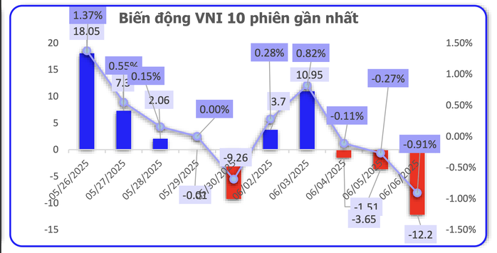 VN-Index đang vào giai đoạn khó lường, nhà đầu tư làm gì để tránh "bị xô xa bờ"?- Ảnh 2. VN-Index đang vào giai đoạn khó lường, nhà đầu tư làm gì để tránh "bị xô xa bờ"?- Ảnh 2.