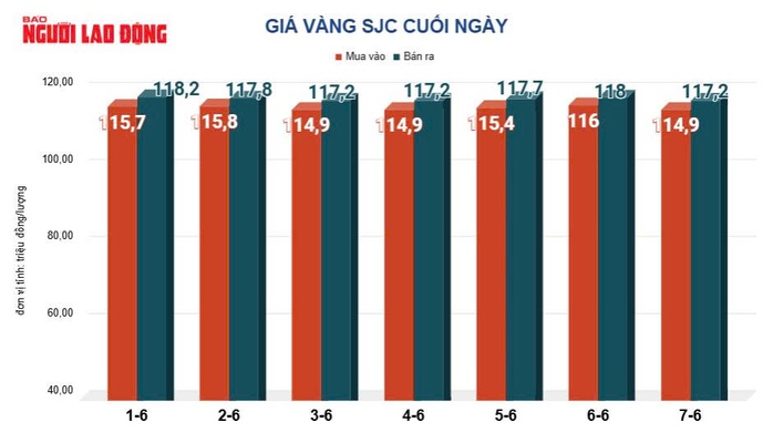 Giá vàng hôm nay 8-6: Vàng miếng SJC tiếp tục đi xuống- Ảnh 2. Giá vàng hôm nay 8-6: Vàng miếng SJC tiếp tục đi xuống- Ảnh 2.
